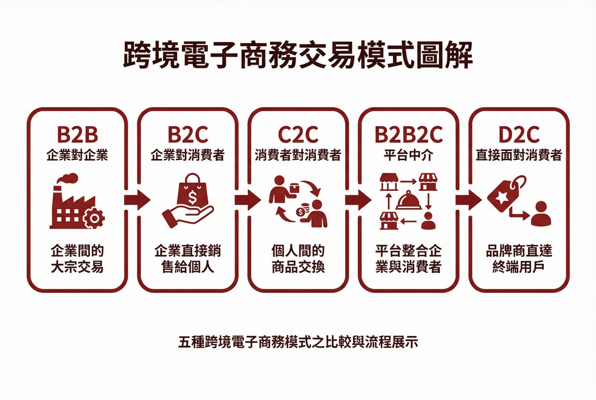 跨境電商五大交易模式圖解：B2B、B2C、C2C、B2B2C、D2C