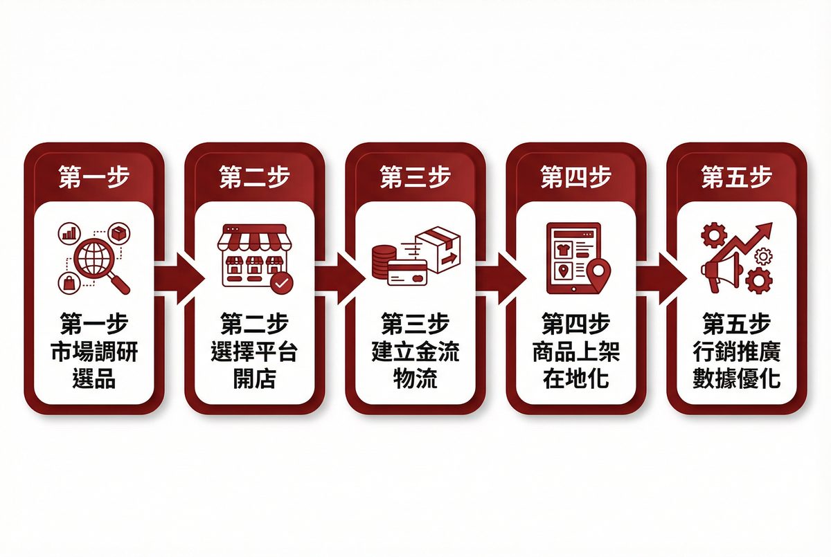 台灣品牌跨境電商五步驟流程：市場調研、選擇平台、建立金流物流、商品上架、行銷推廣