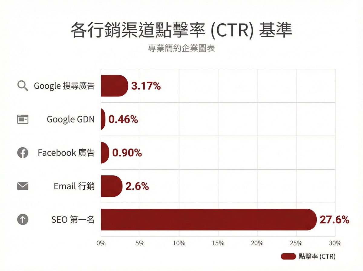 各行銷渠道點擊率 CTR 基準值比較：Google 搜尋廣告、GDN、Facebook 廣告、Email 行銷、SEO 自然搜尋