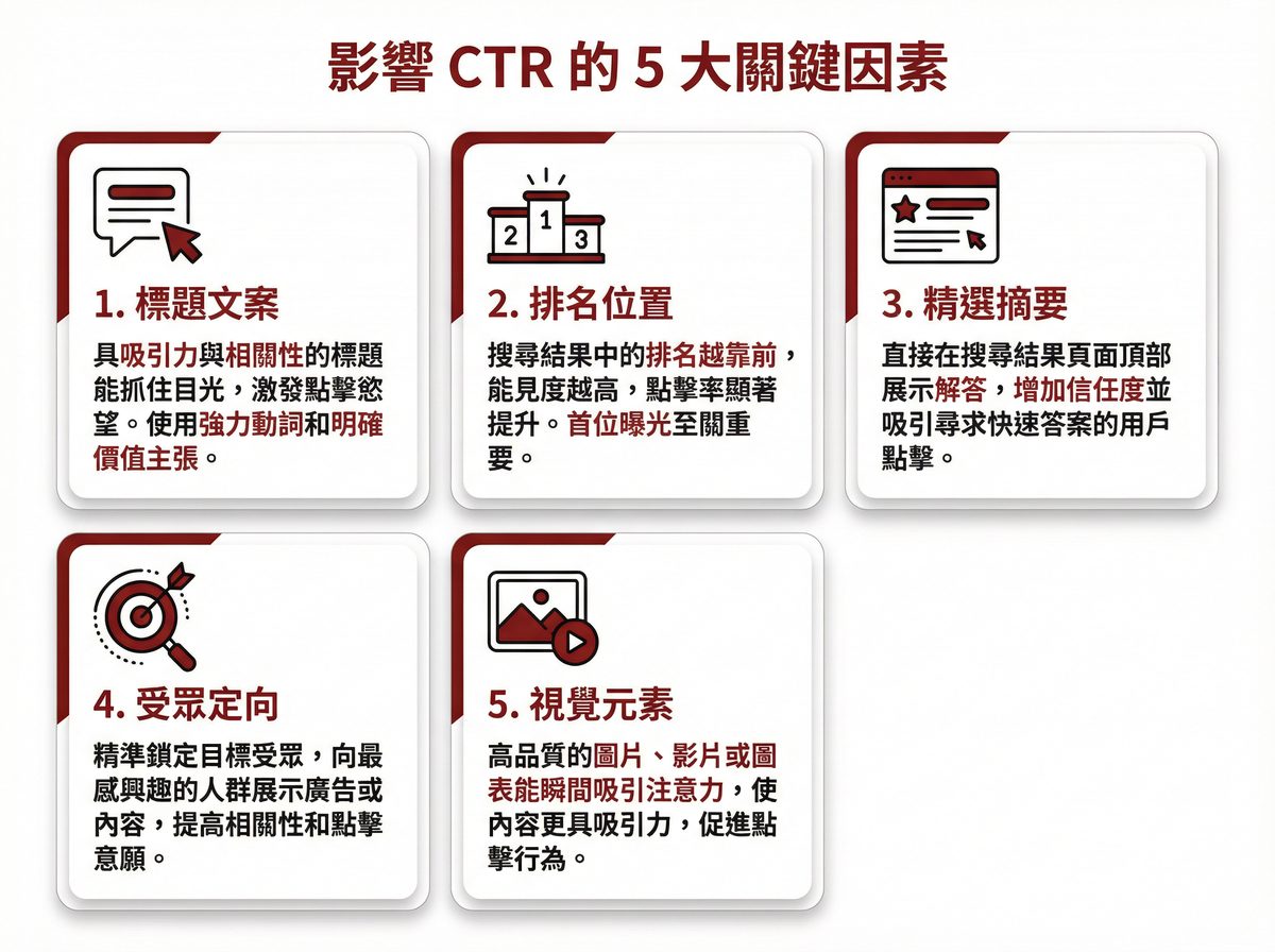 影響 CTR 的五大關鍵因素：標題文案、排名位置、精選摘要、受眾定向、視覺元素