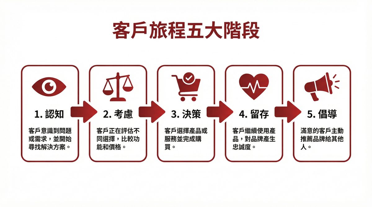 客戶旅程五大階段：認知、考慮、決策、留存、倡導