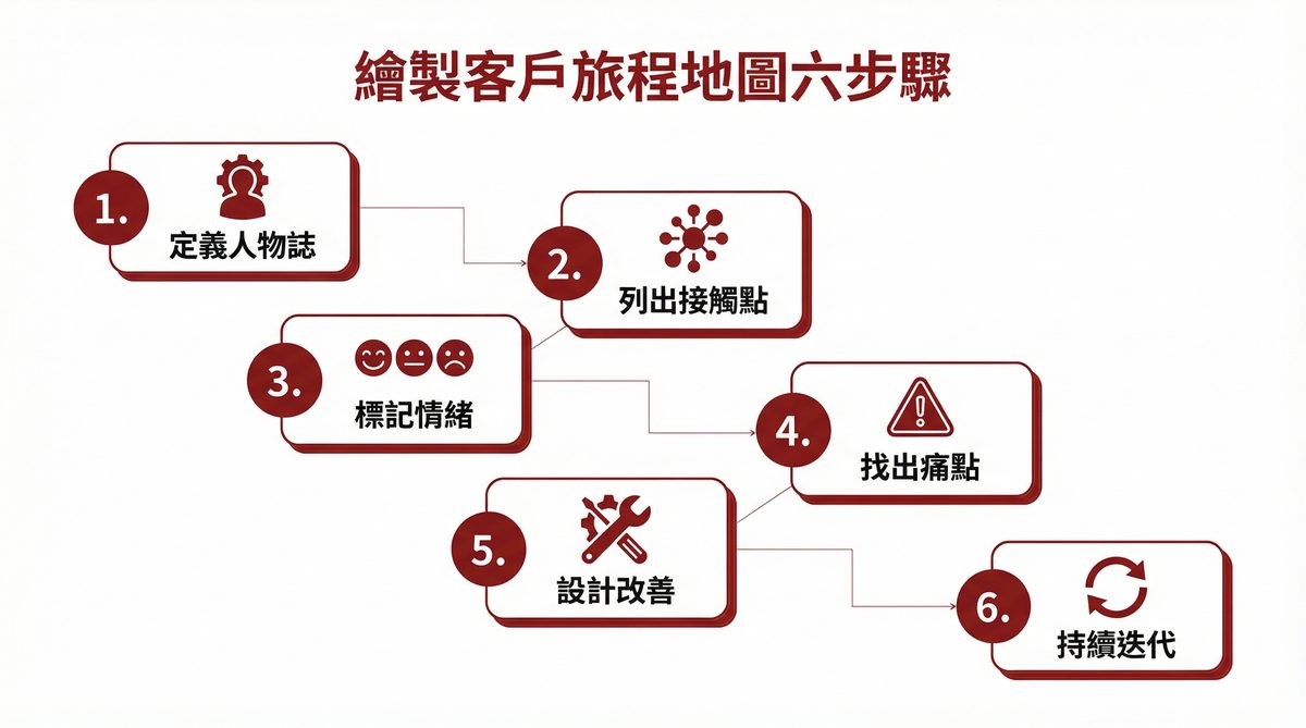 繪製客戶旅程地圖六步驟：定義人物誌、列出接觸點、標記情緒、找出痛點、設計改善、持續迭代