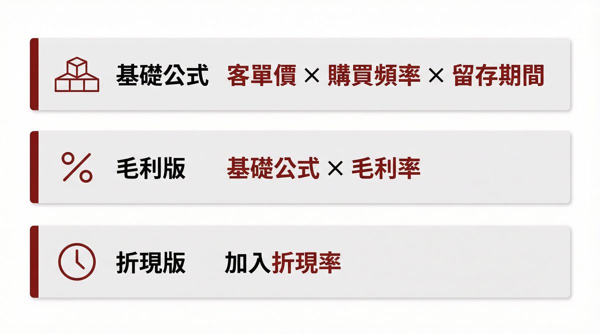 LTV 三種計算公式比較資訊圖表
