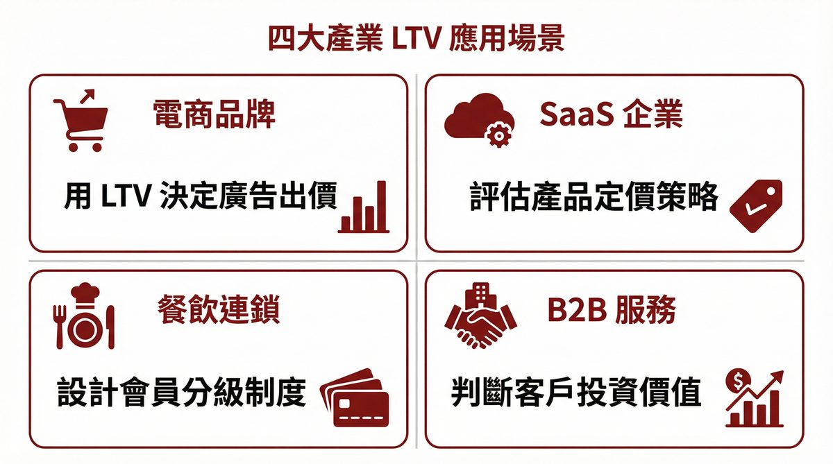 四大產業 LTV 應用場景資訊圖表