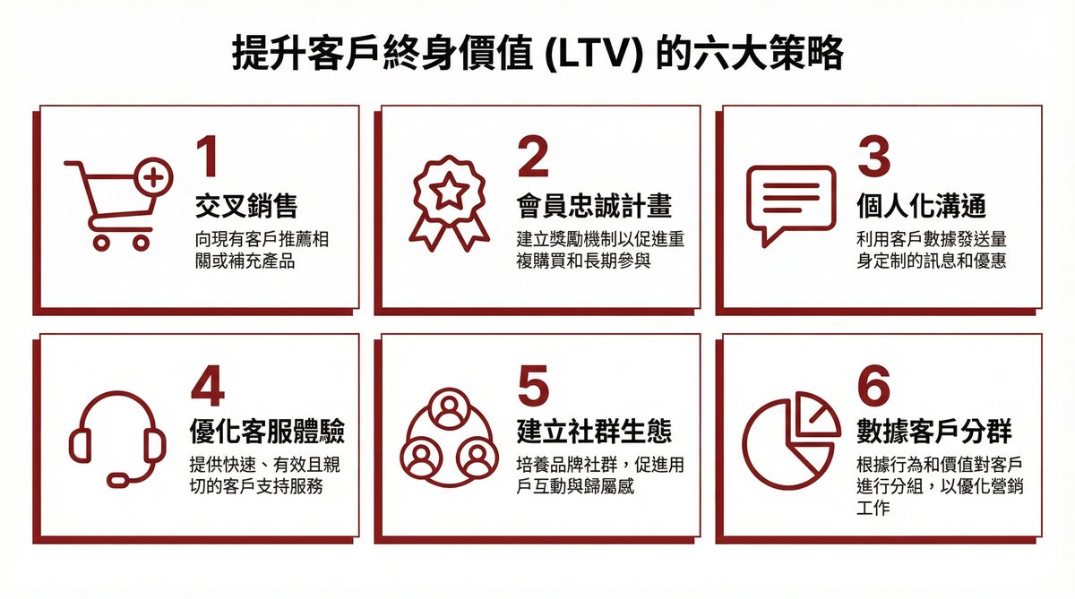 提升顧客終身價值的六大策略資訊圖表