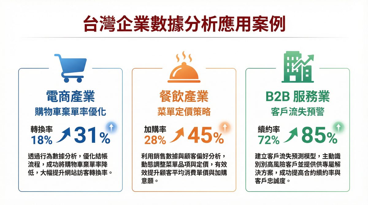 台灣企業數據分析應用案例：電商購物車棄單率優化、餐飲菜單定價策略、B2B 客戶流失預警