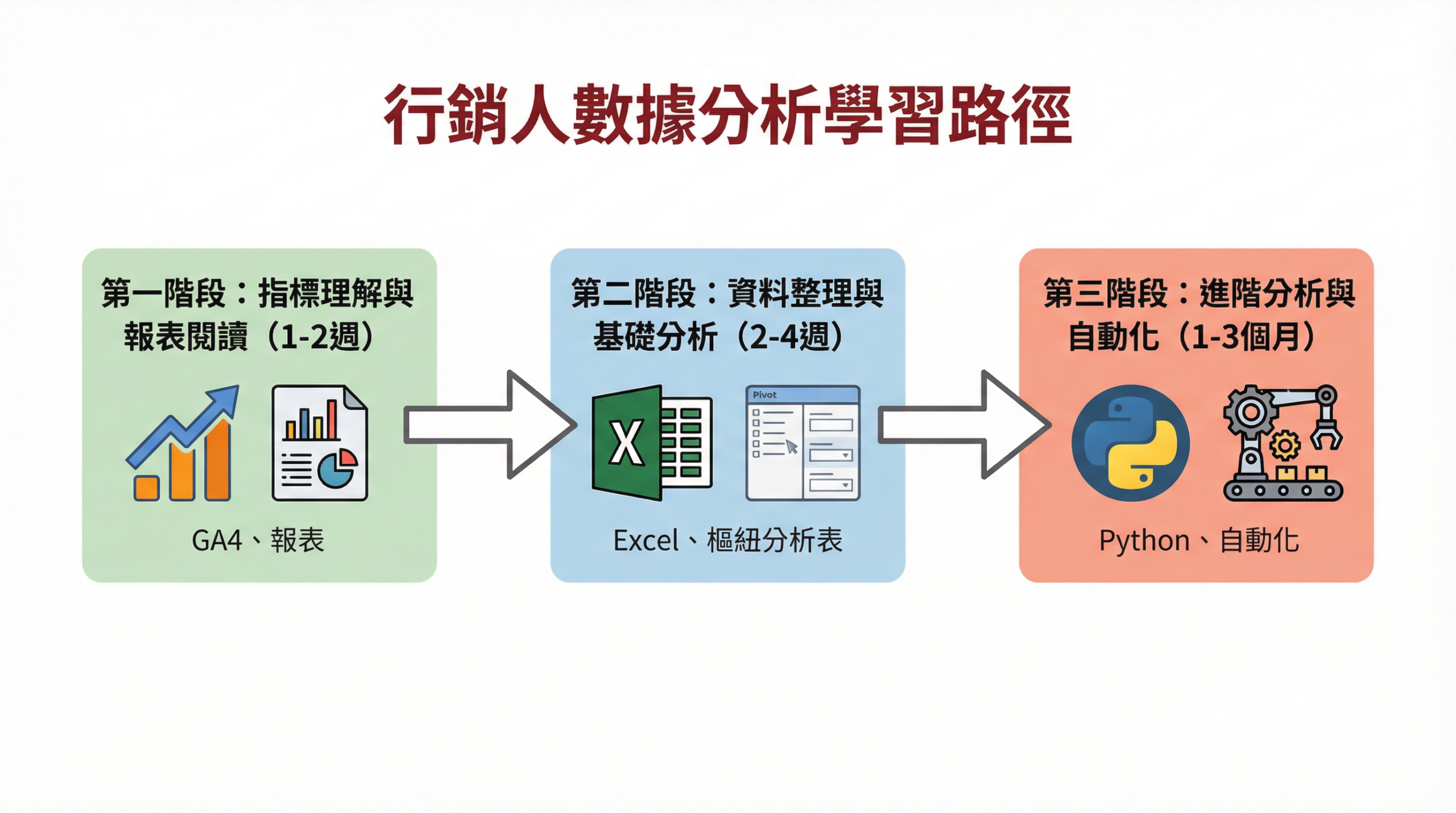 行銷人數據分析學習路徑：三個階段循序漸進