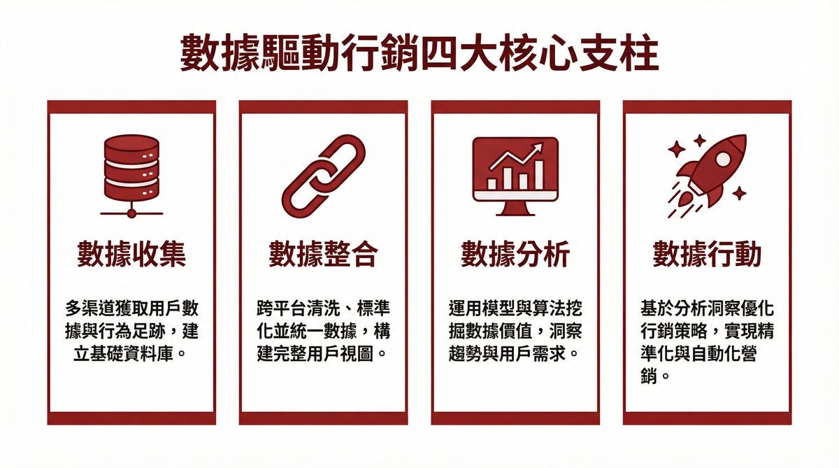數據驅動行銷四大核心支柱：數據收集、數據整合、數據分析、數據行動