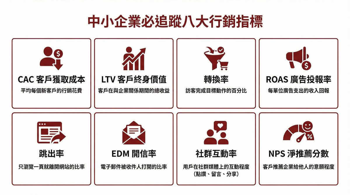 中小企業必追蹤八大行銷指標：CAC、LTV、轉換率、ROAS、跳出率、EDM開信率、社群互動率、NPS