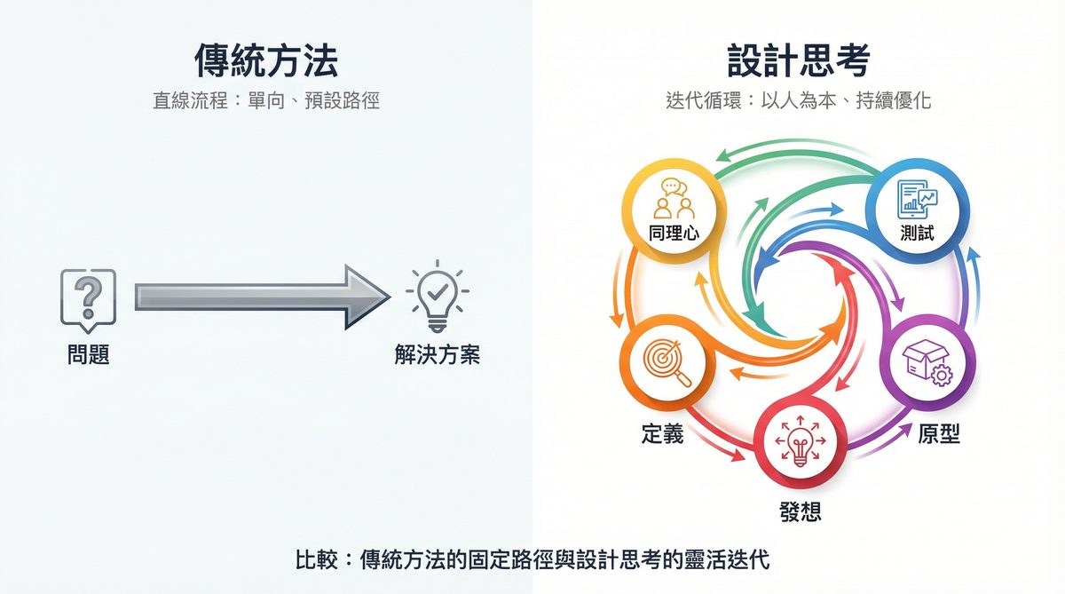 傳統方法 vs 設計思考的比較