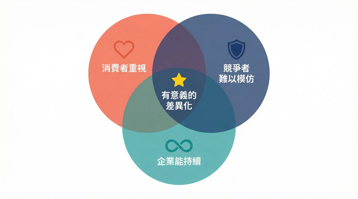 有意義的差異化三要素：消費者重視、競爭者難以模仿、企業能持續