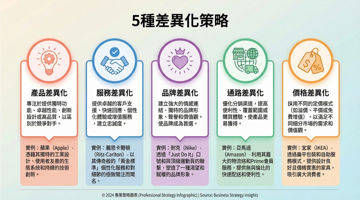 五種差異化策略：產品、服務、品牌、通路、價格