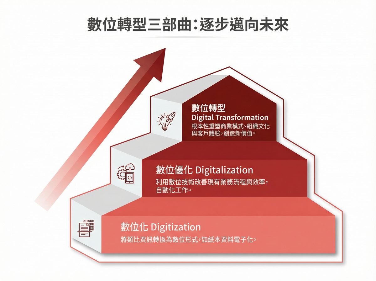 數位轉型三部曲：數位化（Digitization）、數位優化（Digitalization）、數位轉型（Digital Transformation）