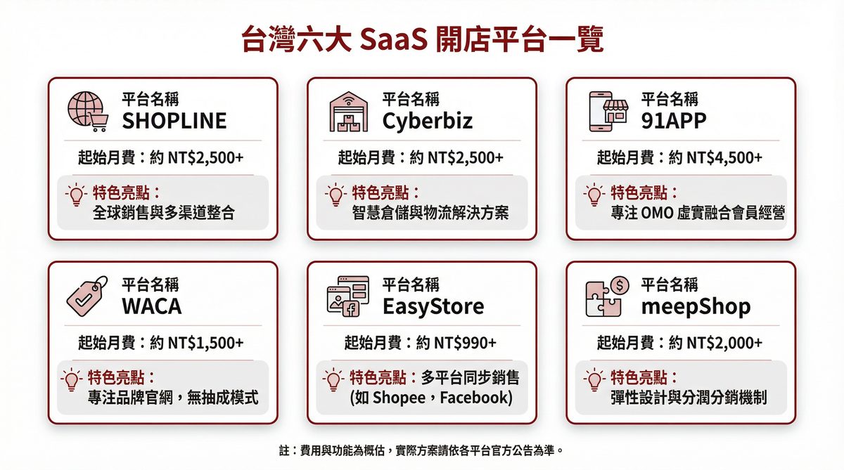 台灣六大 SaaS 開店平台一覽