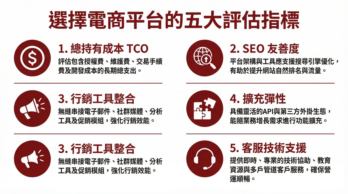 選擇電商平台的五大評估指標