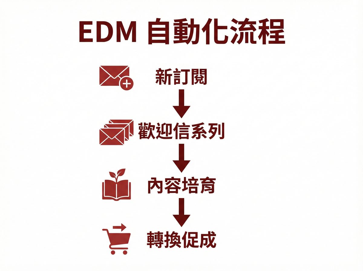 EDM 自動化流程：新訂閱、歡迎信系列、內容培育、轉換促成