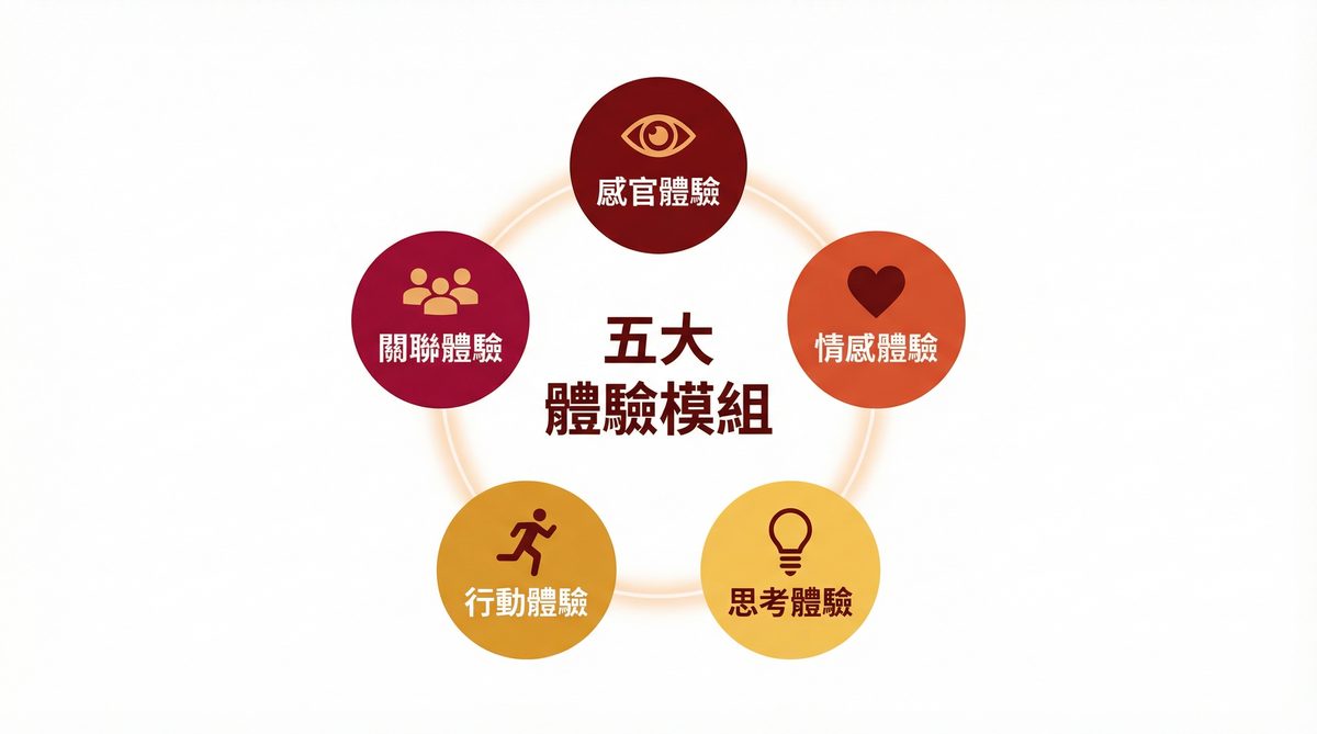施密特五大體驗模組：感官體驗、情感體驗、思考體驗、行動體驗、關聯體驗
