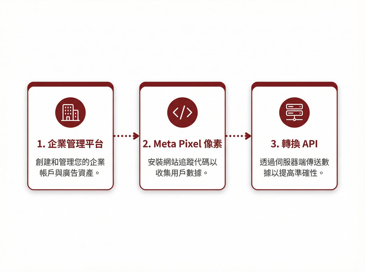 FB 廣告投放前三大準備工作：企業管理平台、Meta Pixel 像素、轉換 API