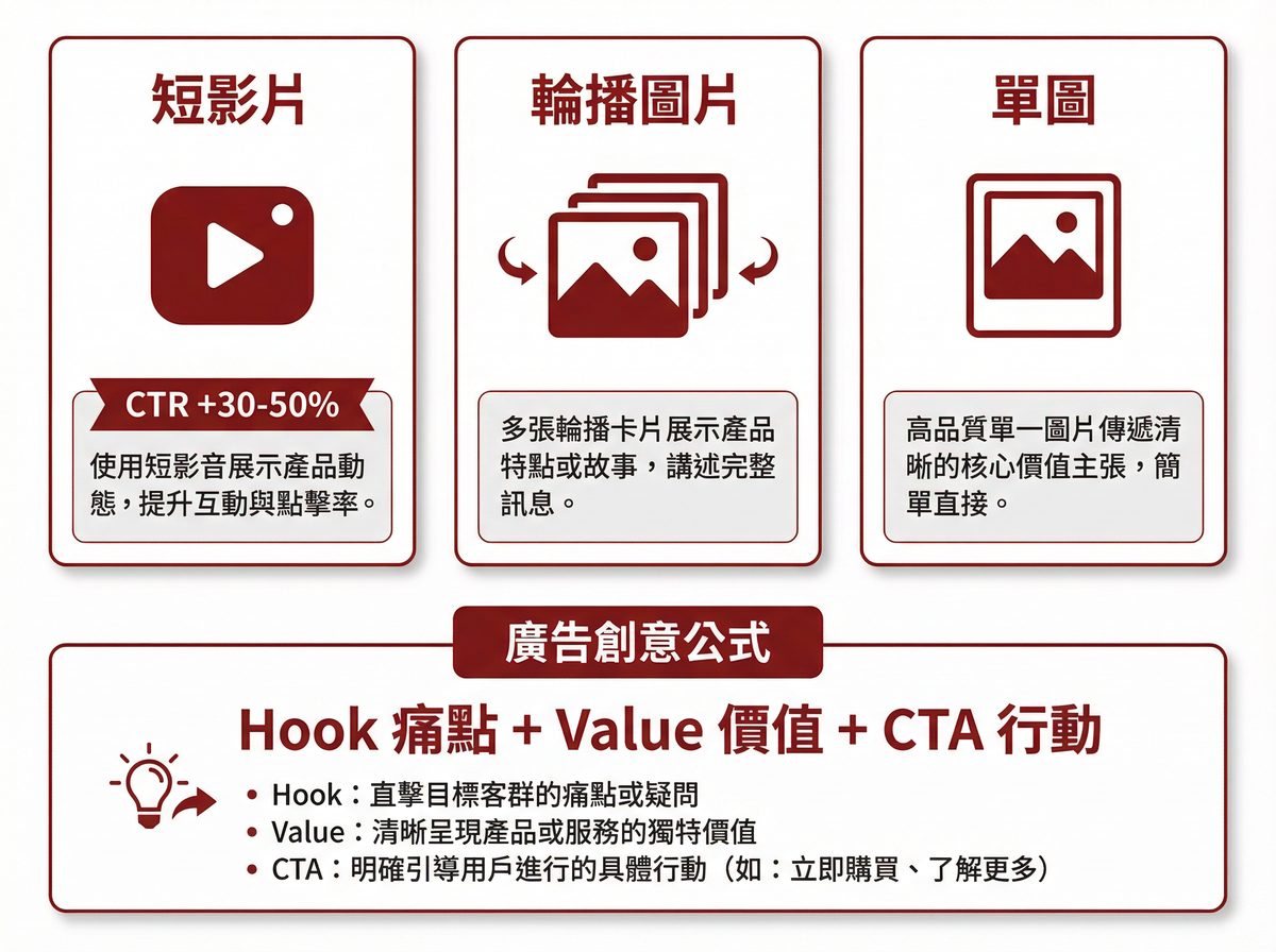FB 廣告素材格式比較與廣告創意公式