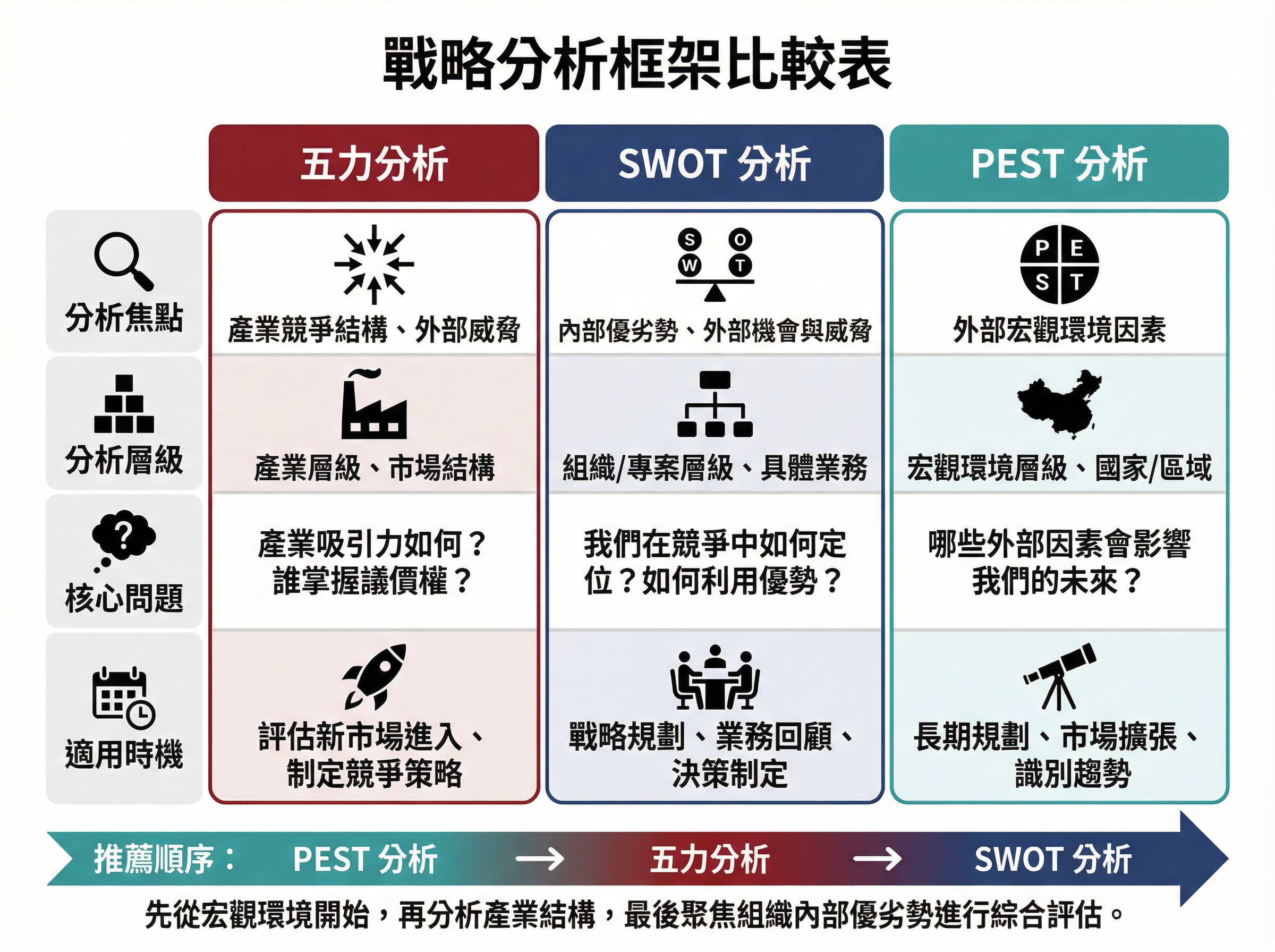 五力分析 vs SWOT 分析 vs PEST 分析：三大策略分析框架比較表
