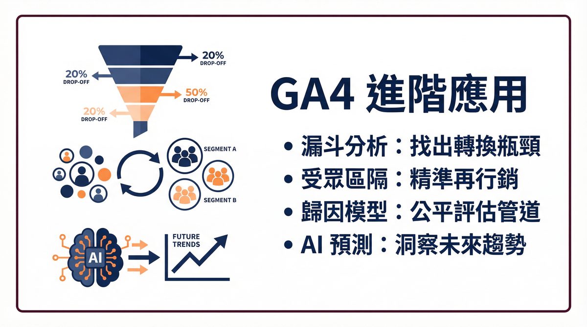 GA4 數據驅動行銷決策 漏斗分析 受眾區隔 歸因模型 預測指標