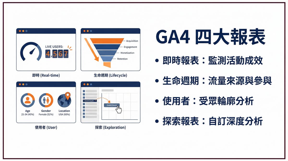GA4 四大報表架構 即時報表 生命週期報表 使用者報表 探索報表
