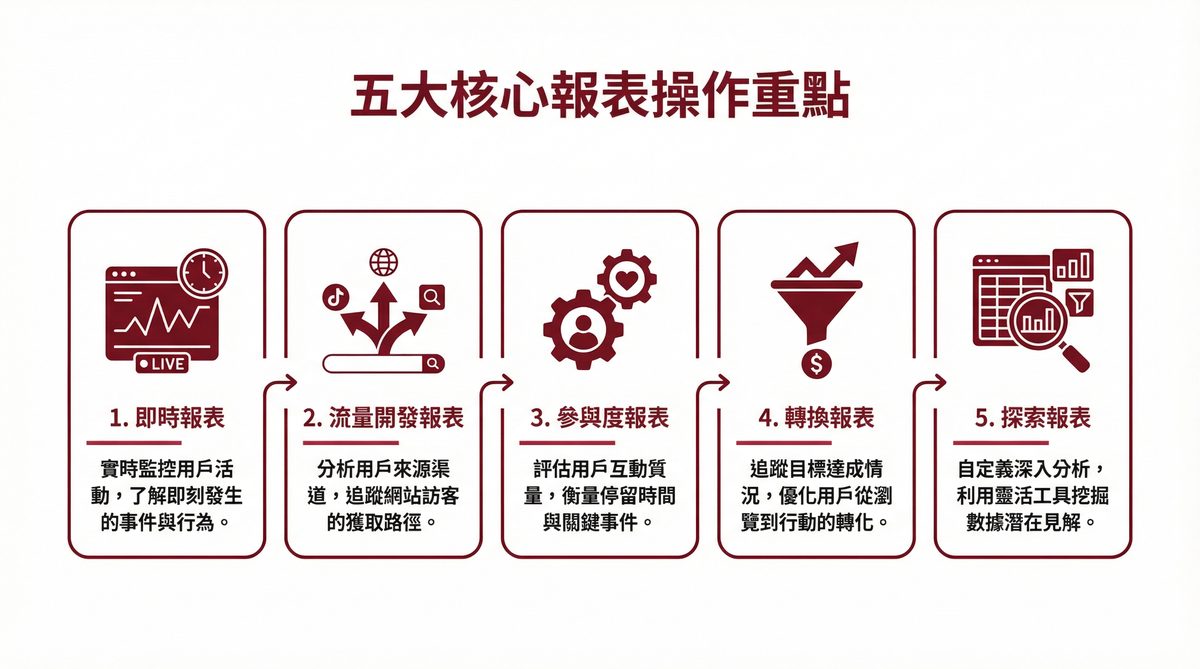 GA4 五大核心報表操作重點：即時報表、流量開發、參與度、轉換、探索報表