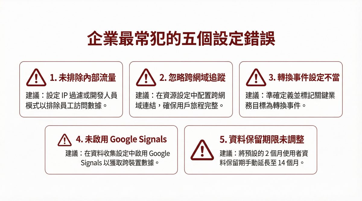 企業最常犯的五個 GA4 設定錯誤：未排除內部流量、忽略跨網域追蹤、轉換事件設定不當、未啟用 Google Signals、資料保留期限未調整