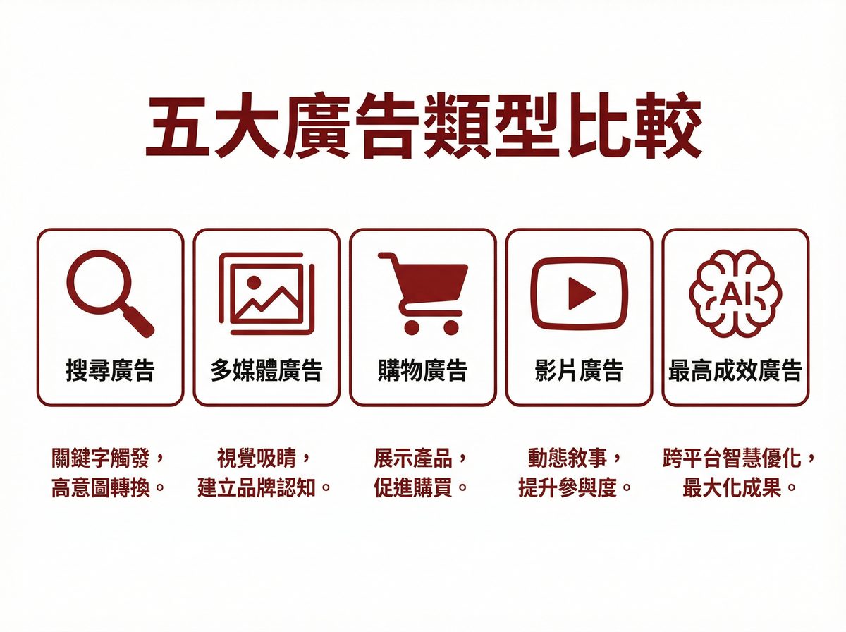 Google Ads 五大廣告類型比較：搜尋廣告、多媒體廣告、購物廣告、影片廣告、最高成效廣告