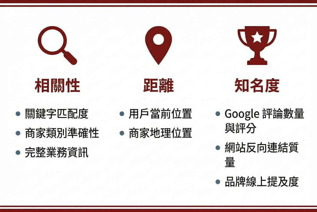 Google 本地搜尋排名三大因素：相關性、距離、知名度