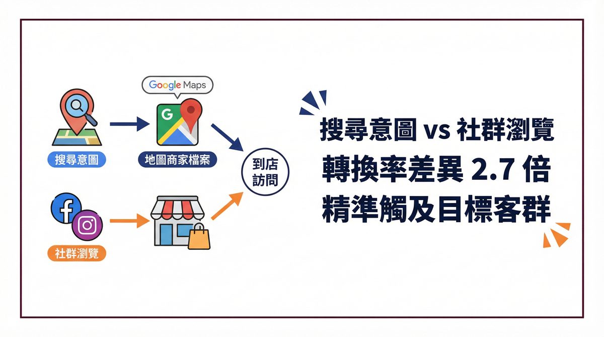 Google 商家檔案 vs 社群媒體比較