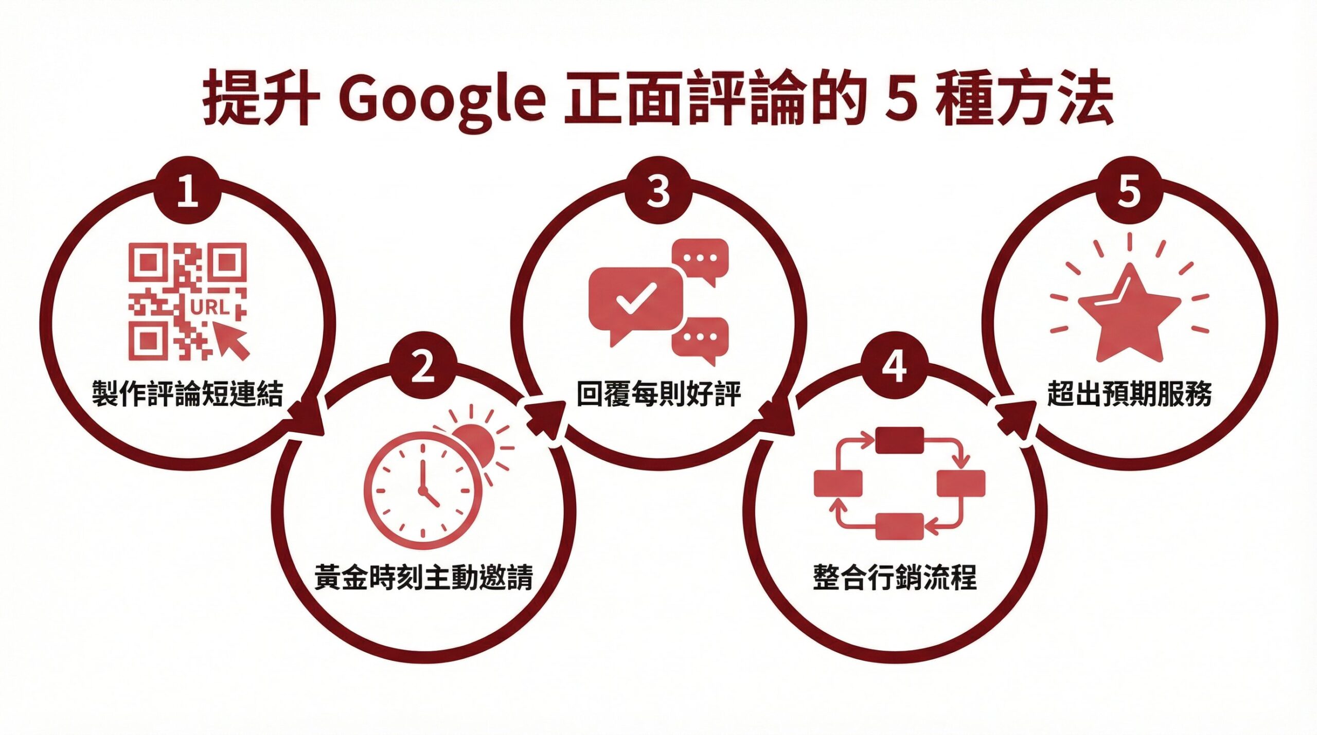提升 Google 正面評論的五種方法