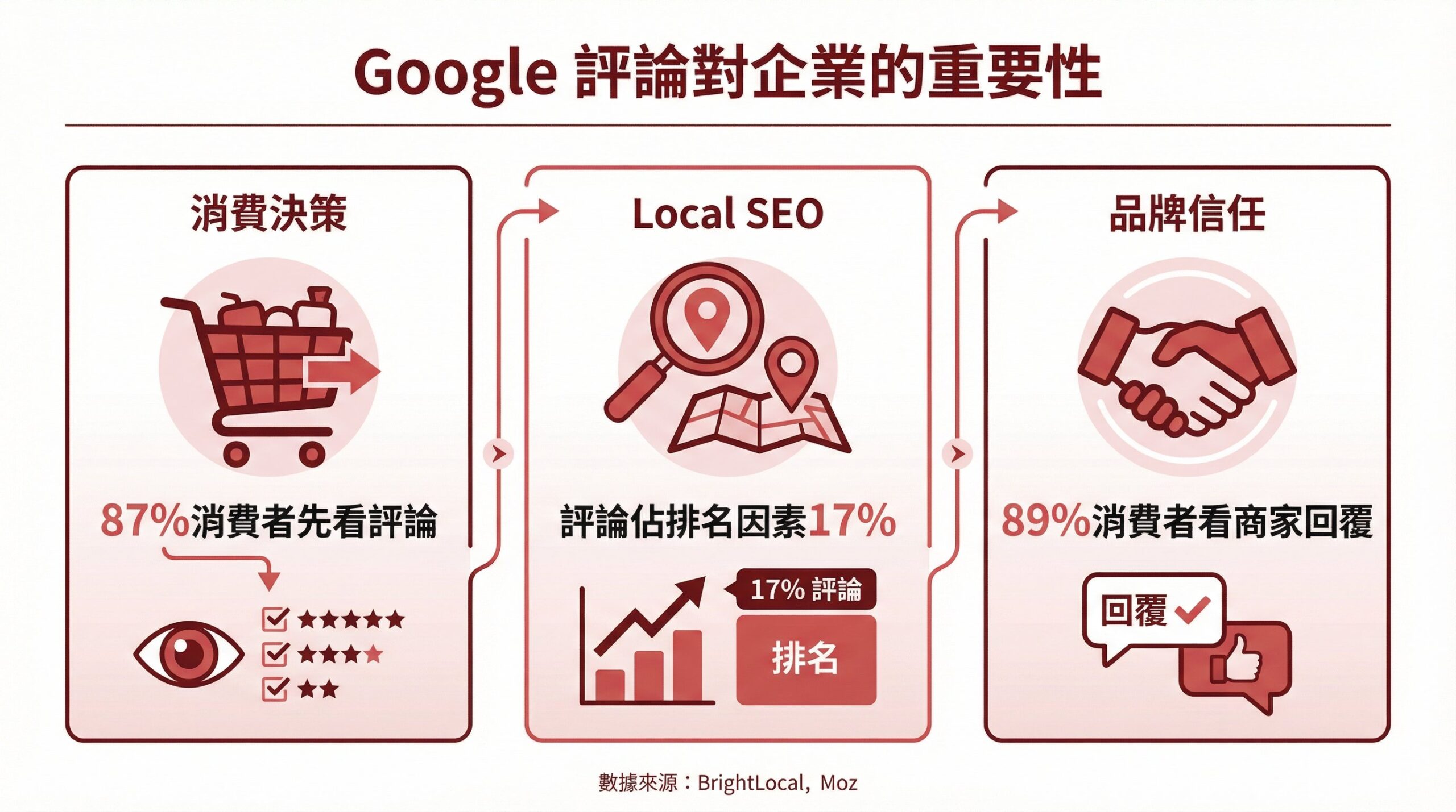 Google 評論對企業的三大重要性：消費決策、Local SEO、品牌信任