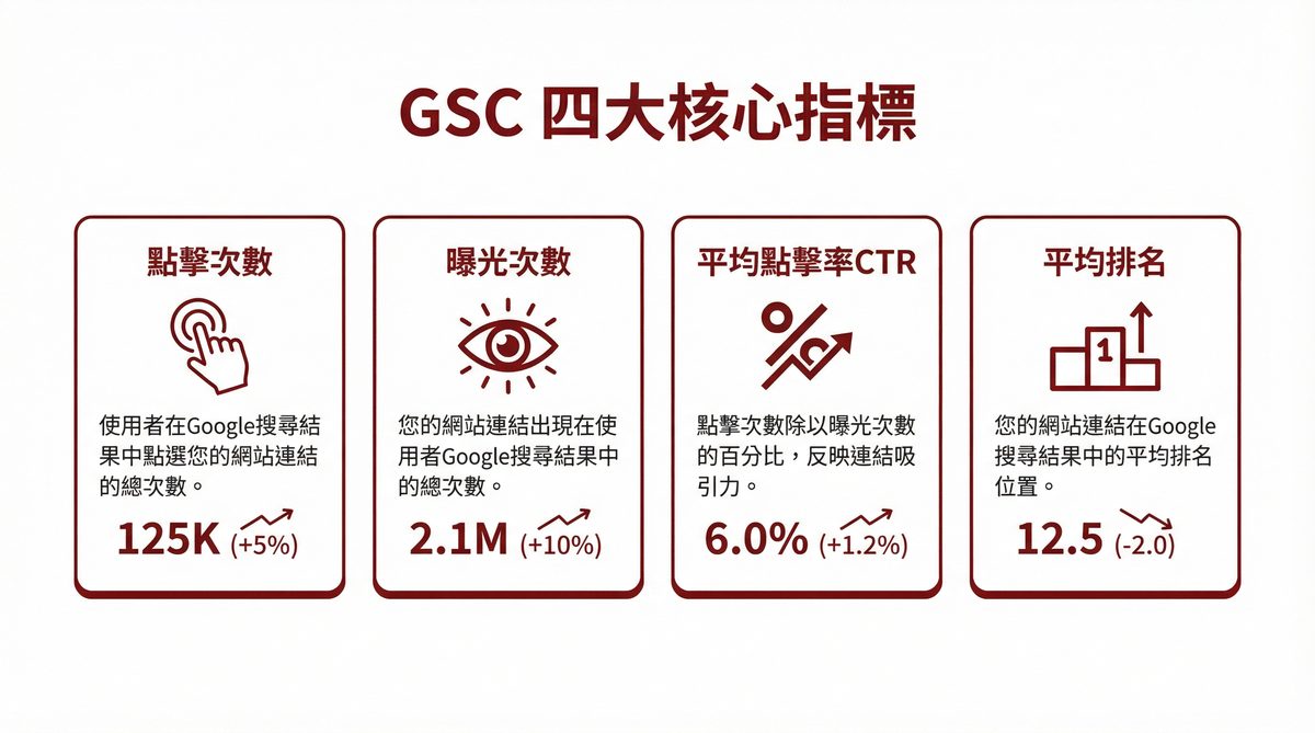 Google Search Console 四大核心指標：點擊次數、曝光次數、平均點擊率CTR、平均排名