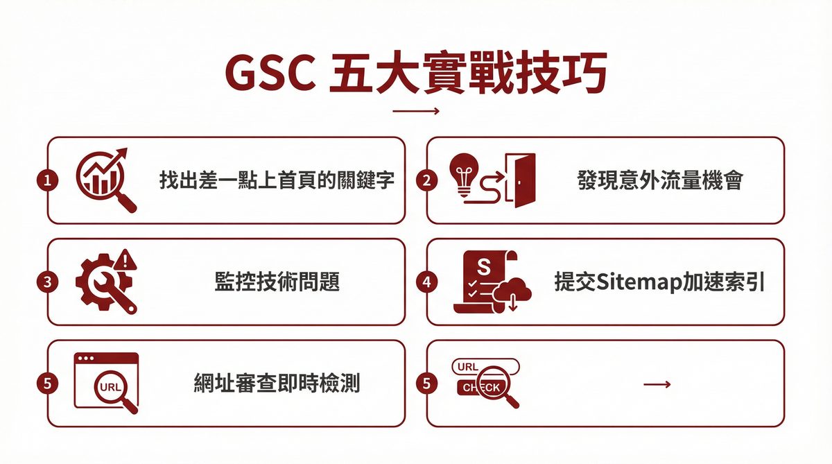 GSC 五大實戰技巧：找出差一點上首頁的關鍵字、發現意外流量機會、監控技術問題、提交Sitemap、網址審查