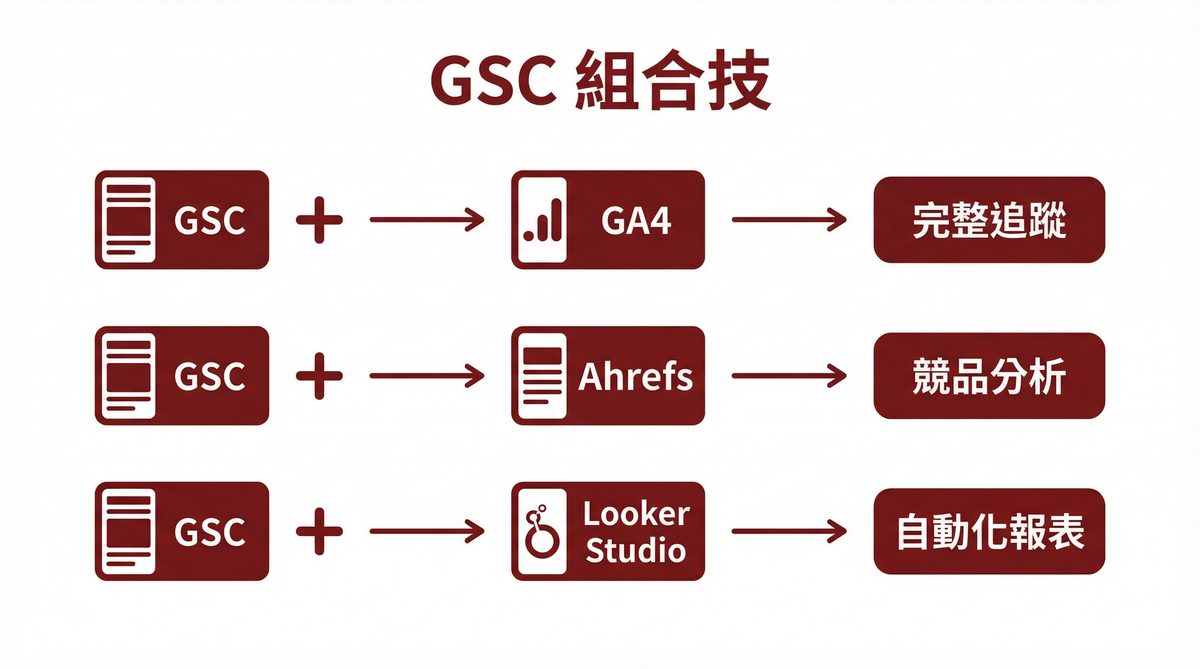 GSC 組合技：搭配 GA4 完整追蹤、搭配 Ahrefs 競品分析、搭配 Looker Studio 自動化報表