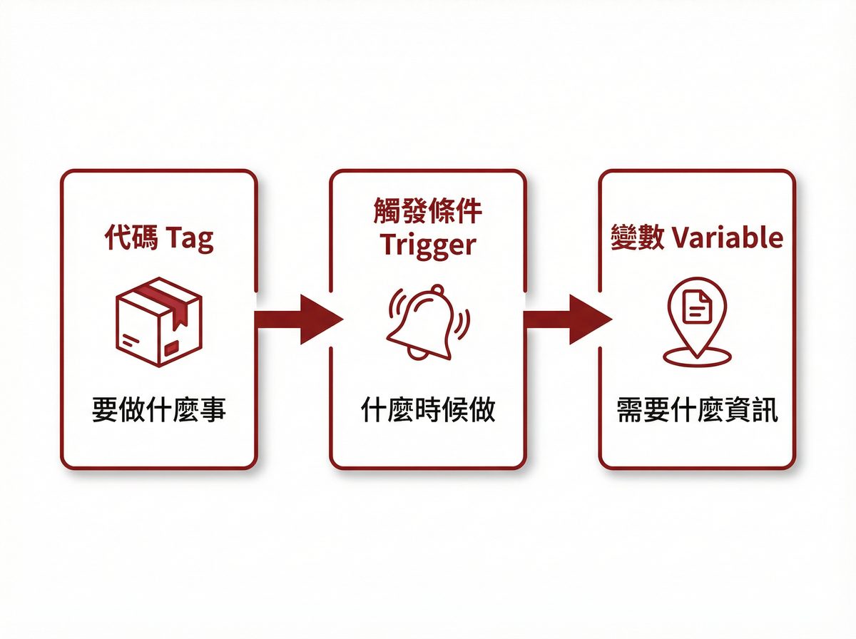 GTM 三大核心概念：代碼、觸發條件、變數的關係圖