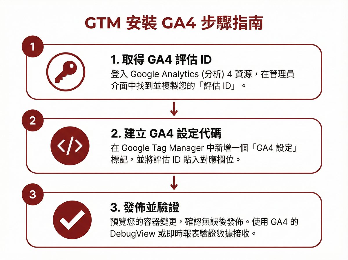 GTM 安裝 GA4 三步驟流程