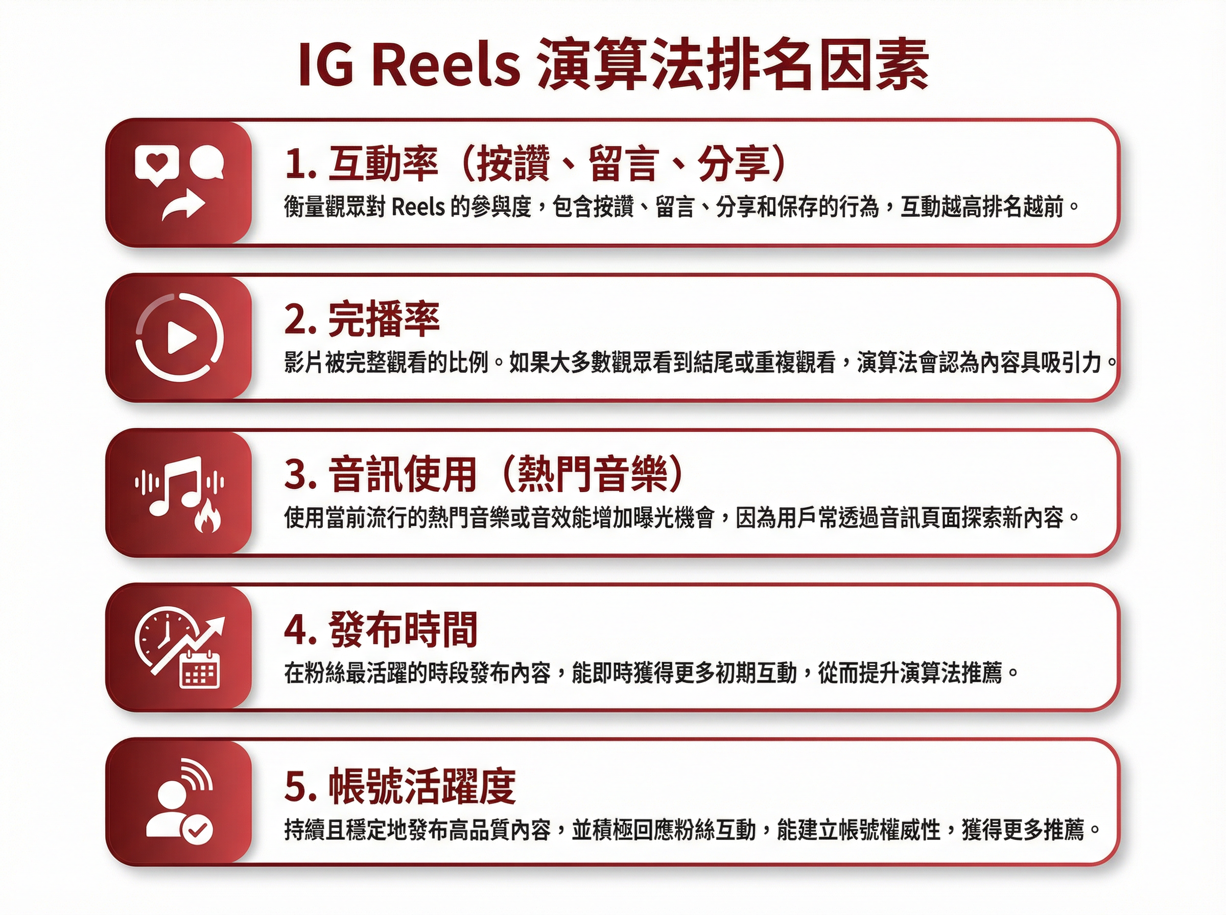 IG Reels 演算法五大排名因素：互動率、完播率、音訊使用、發布時間、帳號活躍度