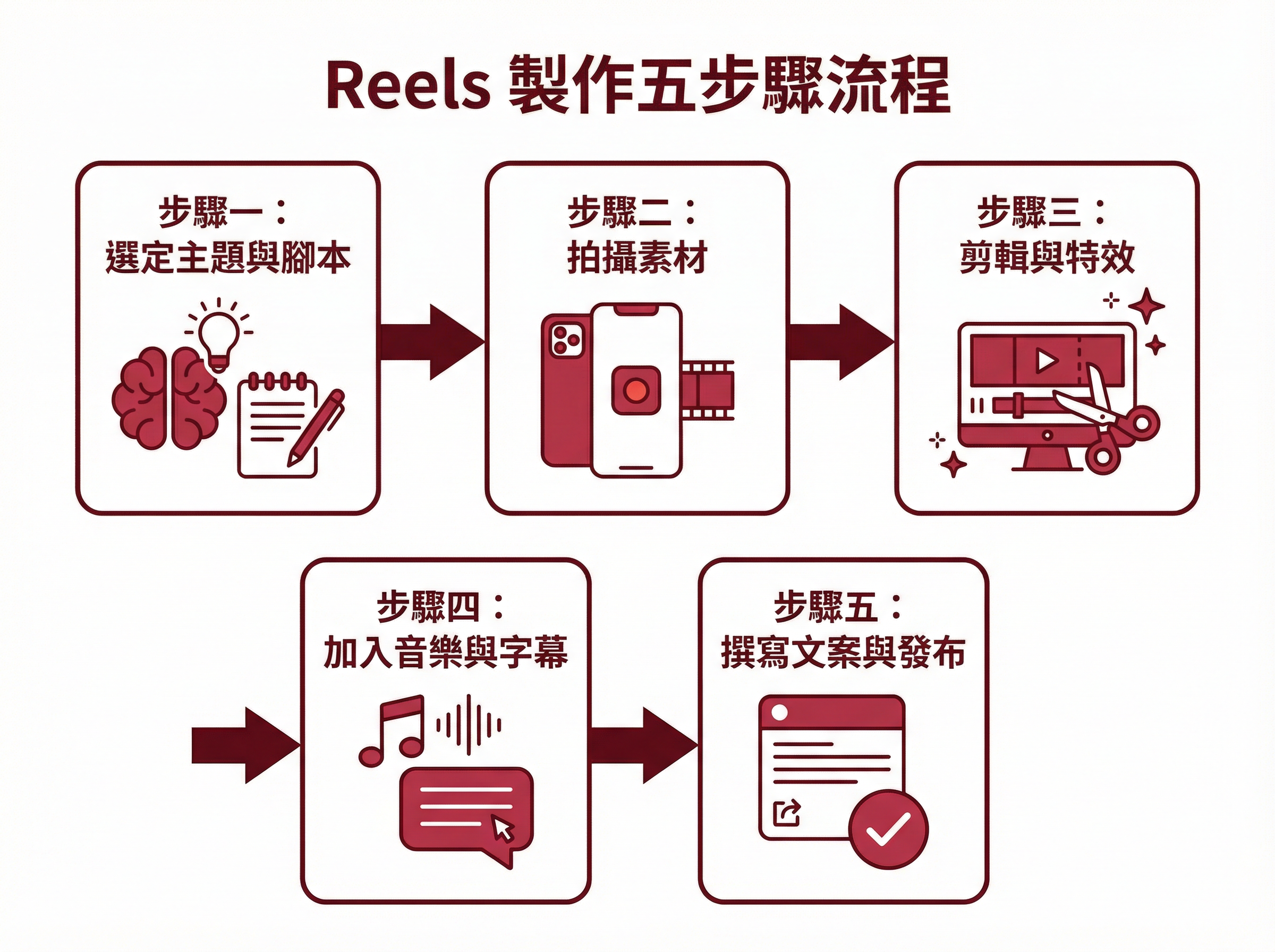 Reels 製作五步驟流程：選定主題、拍攝素材、剪輯特效、加入音樂字幕、撰寫文案發布