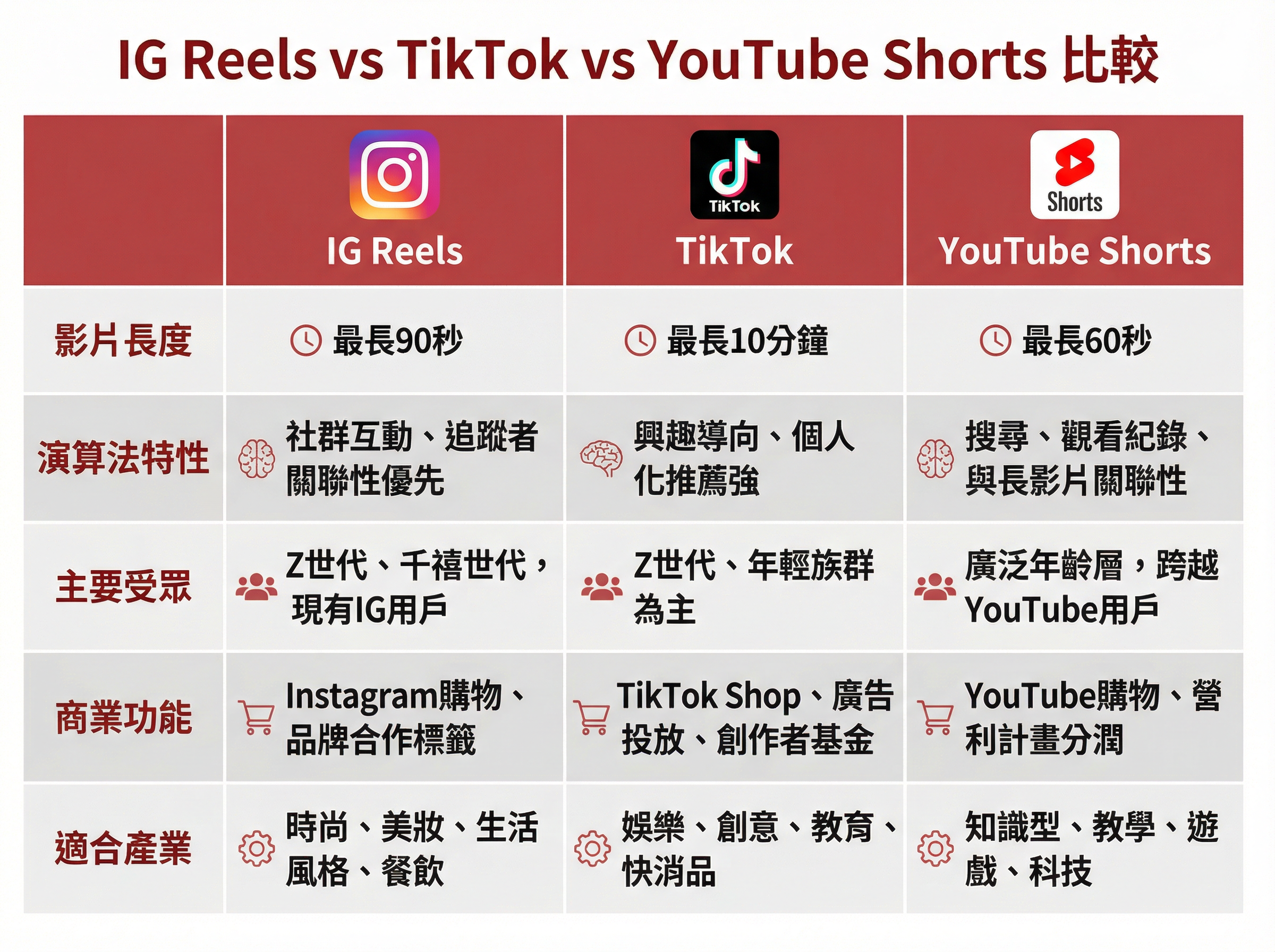 IG Reels vs TikTok vs YouTube Shorts 三大短影音平台比較
