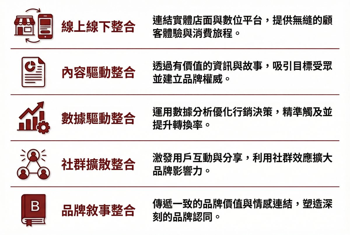 整合行銷五大模式：線上線下整合、內容驅動整合、數據驅動整合、社群擴散整合、品牌敘事整合