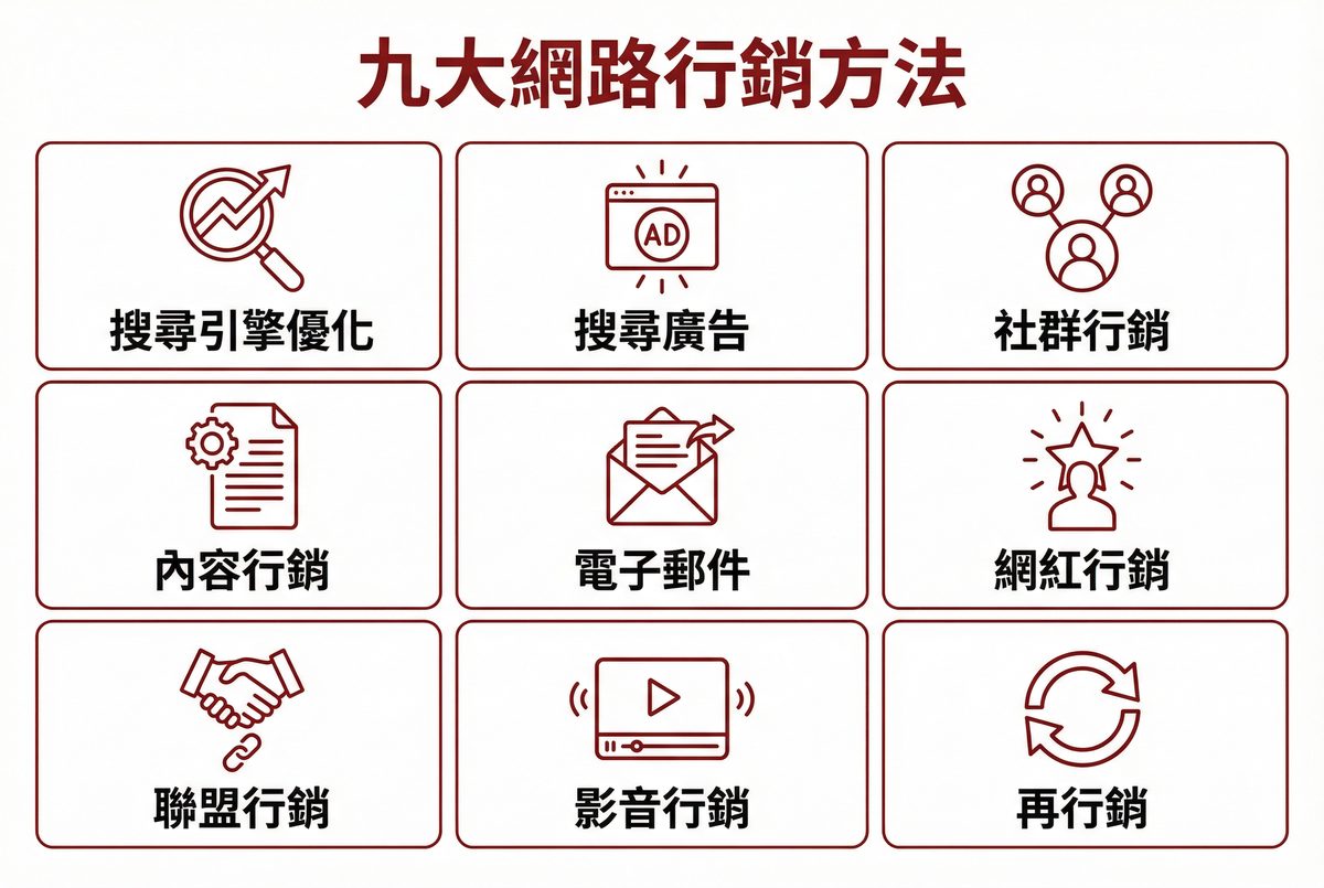 九大網路行銷方法：搜尋引擎優化、搜尋廣告、社群行銷、內容行銷、電子郵件、網紅行銷、聯盟行銷、影音行銷、再行銷