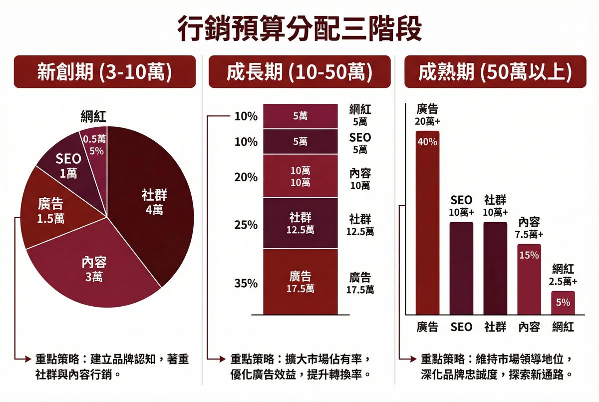 行銷預算分配三階段：新創期、成長期、成熟期的預算配置建議