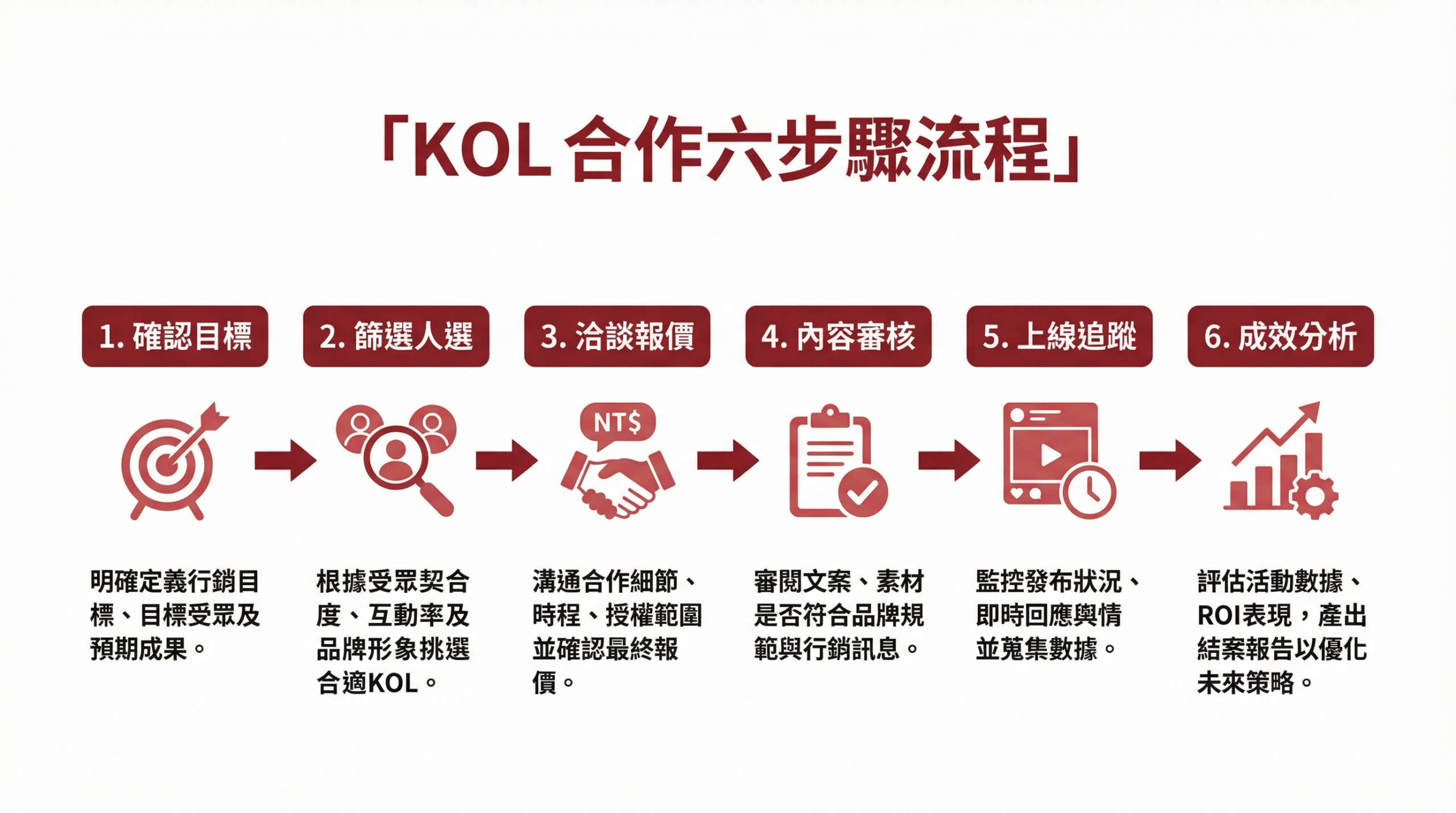 KOL 合作六步驟流程：確認目標、篩選人選、洽談報價、內容審核、上線追蹤、成效分析