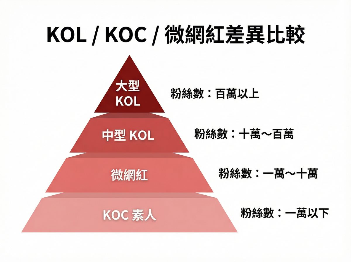 KOL KOC 微網紅差異比較金字塔圖