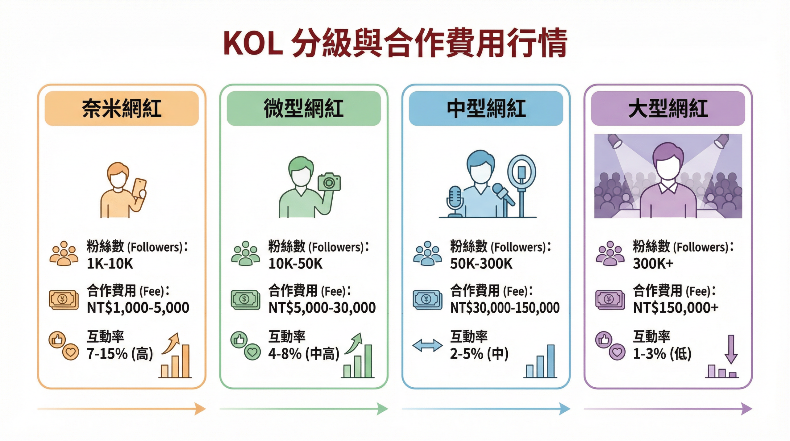 KOL 分級與合作費用行情：奈米網紅、微型網紅、中型網紅、大型網紅