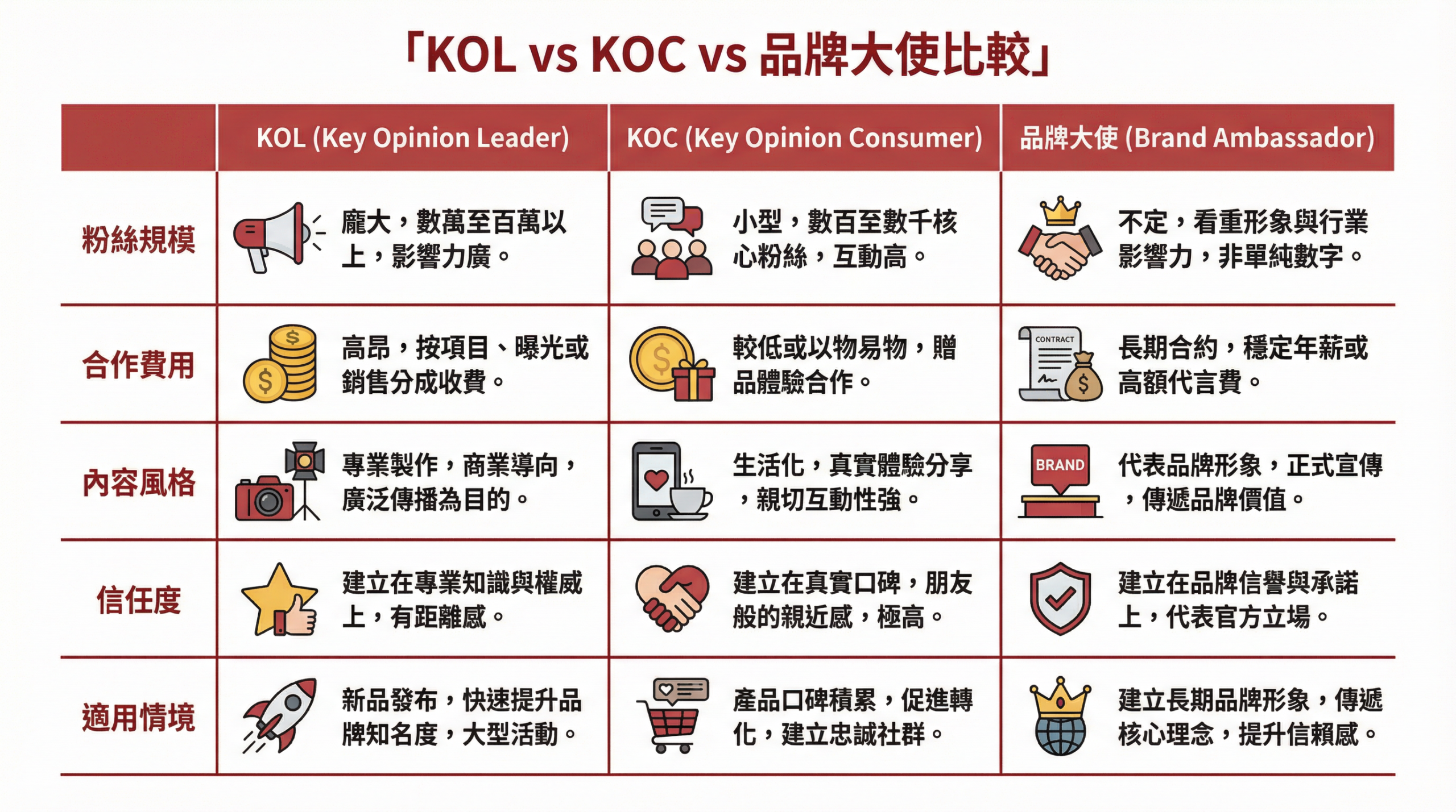 KOL vs KOC vs 品牌大使比較：粉絲規模、合作費用、內容風格、信任度、適用情境