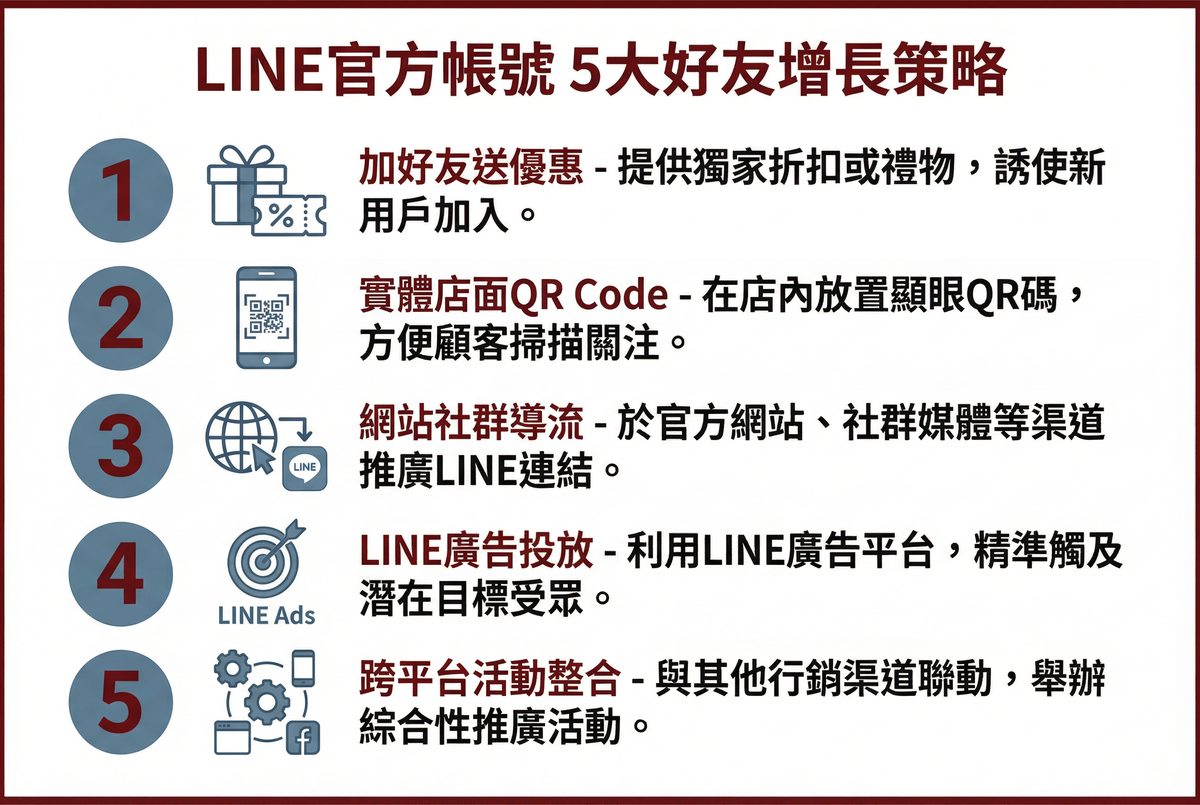 LINE 官方帳號 5 大好友增長策略：加好友送優惠、實體店面 QR Code、網站社群導流、LINE 廣告投放、跨平台活動整合