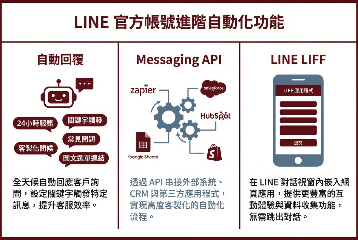 LINE 官方帳號進階自動化功能：自動回覆、Messaging API、LINE LIFF